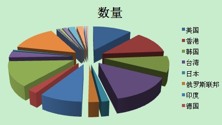 2013年前半年雕刻机出口情况分析------成就未来 2013年前半年雕刻机出口情况分析------成就未来